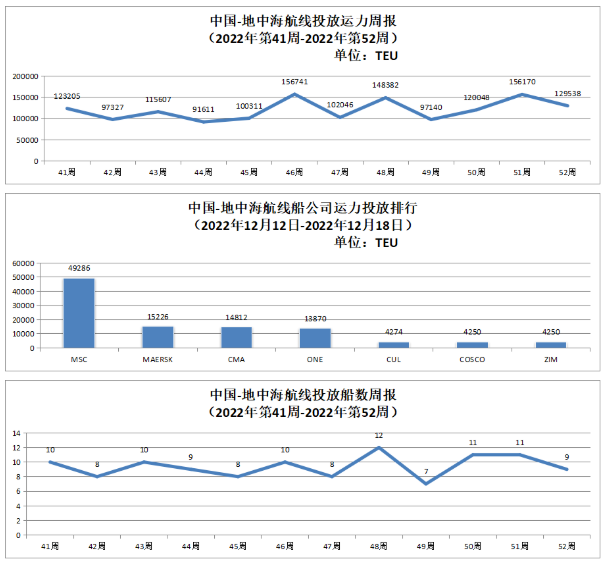 中國-地中海航線運(yùn)力投放數(shù)據(jù)以及投放船數(shù)周報