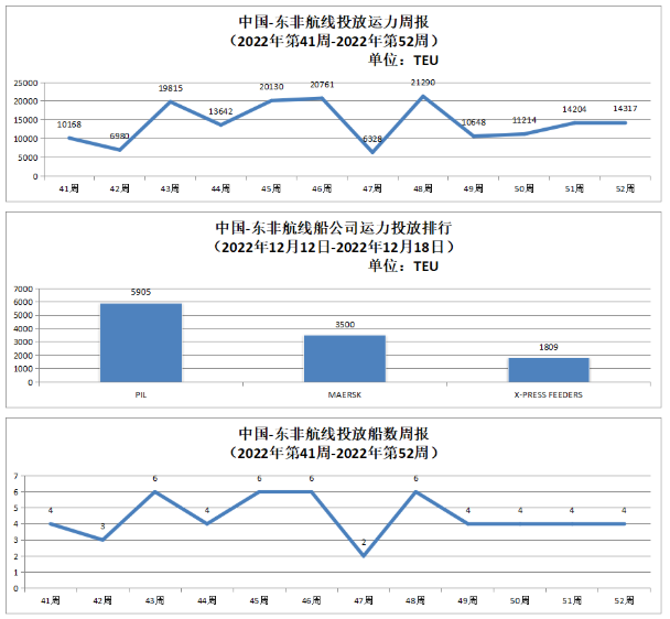 中國-東非航線運(yùn)力投放數(shù)據(jù)以及投放船數(shù)周報