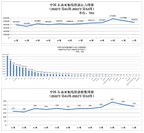 中國-東南亞航線運(yùn)力投放數(shù)據(jù)以及投放船數(shù)周報