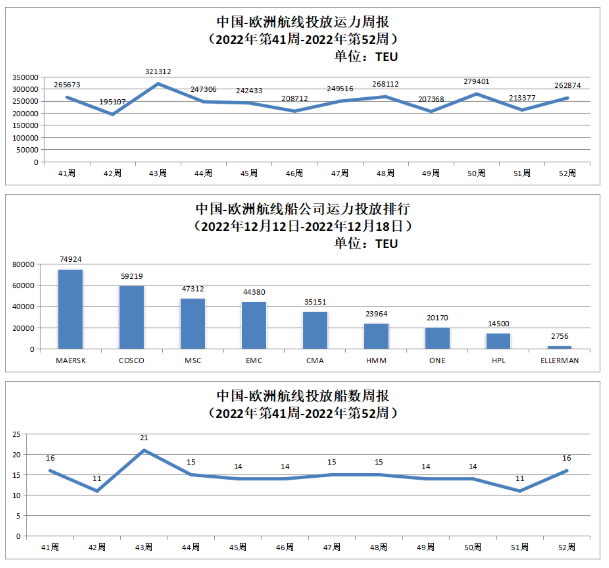 中國-歐洲航線運(yùn)力投放數(shù)據(jù)以及投放船數(shù)周報