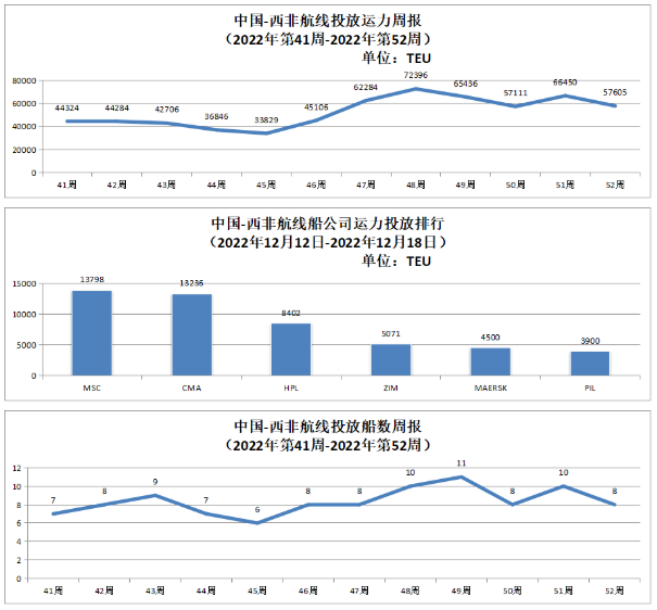 中國-西非航線運(yùn)力投放數(shù)據(jù)以及投放船數(shù)周報